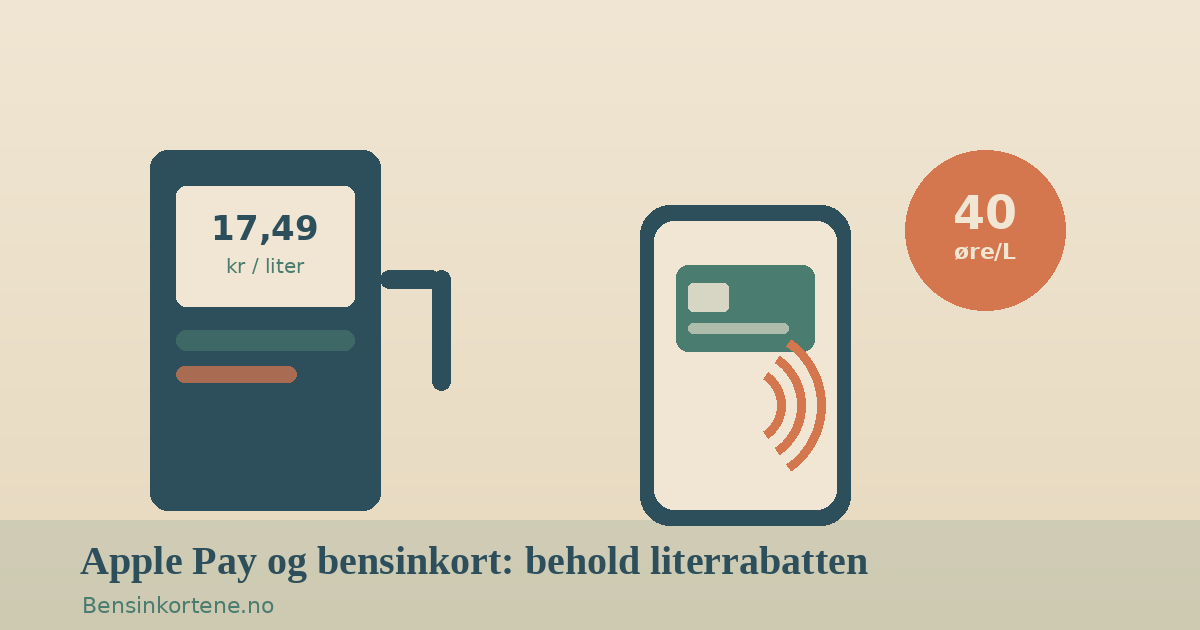 En mobiltelefon med digital lommebok holdes mot en kontaktløs leser på en bensinpumpe, med literrabatt-symbol i sage-grønn, terrakotta og beige
