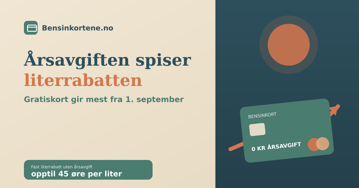 Et bensinkort ved siden av en stigende prisgraf og et prisskilt, i sage-grønn, terrakotta og beige, som illustrerer at årsavgift på bensinkort spiser opp literrabatten når prisen stiger