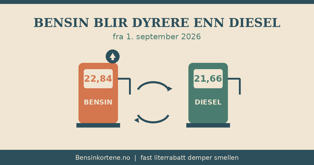 To pumpepistoler for bensin og diesel med prisskilt som bytter plass, illustrert i sage-grønn, terrakotta og beige