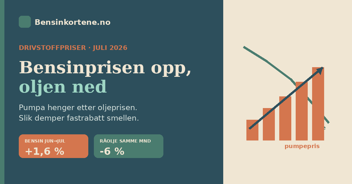 Bensinpumpe med stigende prisskilt mens en oljepris-graf peker nedover, som illustrerer at pumpeprisen ikke følger oljeprisen ned