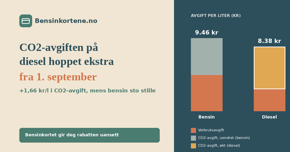 To stolpediagrammer som sammenligner avgiftsøkningen på bensin og diesel fra 1. september, med en bensinpumpe og et bensinkort, i sage-grønn, terrakotta og beige