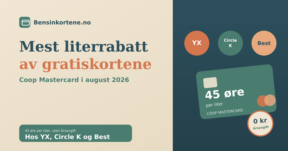 Bensinpumpe med tre kjedeskilt og et betalingskort som viser 45 øre fast rabatt i sage-grønt og terrakotta, som illustrerer at Coop Mastercard gir mest literrabatt av gratiskortene i august 2026