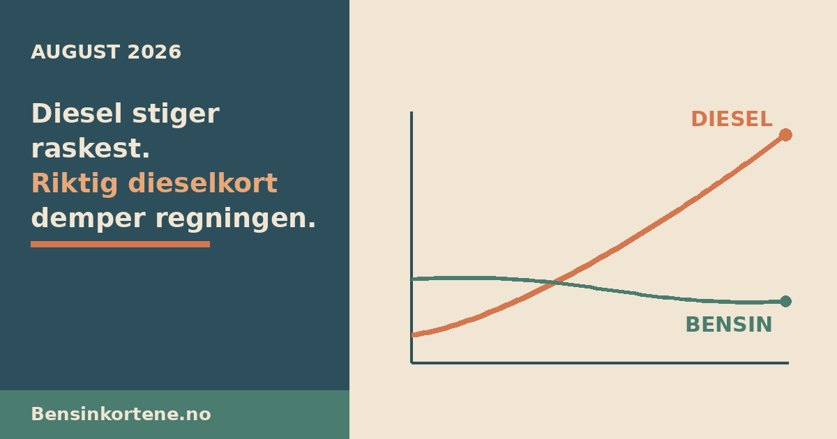 Dieselpumpe med stigende prisgraf i sage-grønt og terrakotta, som illustrerer at dieselprisen stiger raskest i august 2026 og at et dieselkort demper regningen