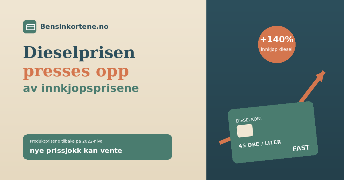 En dieselpumpe med stigende priskurve og et bensinkort med fast literrabatt, i sage-grønn, terrakotta og beige, som illustrerer at dieselprisen presses opp av innkjøpsprisene høsten 2026