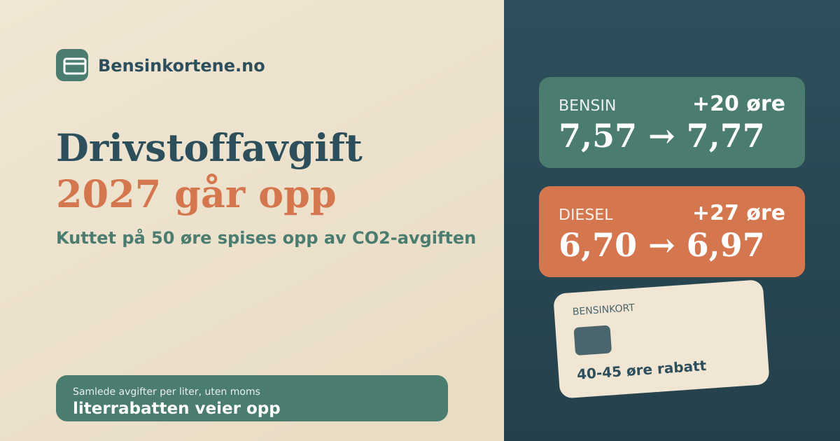 Avgiftstall for bensin og diesel i 2027 ved siden av et bensinkort, i sage-grønn, terrakotta og beige