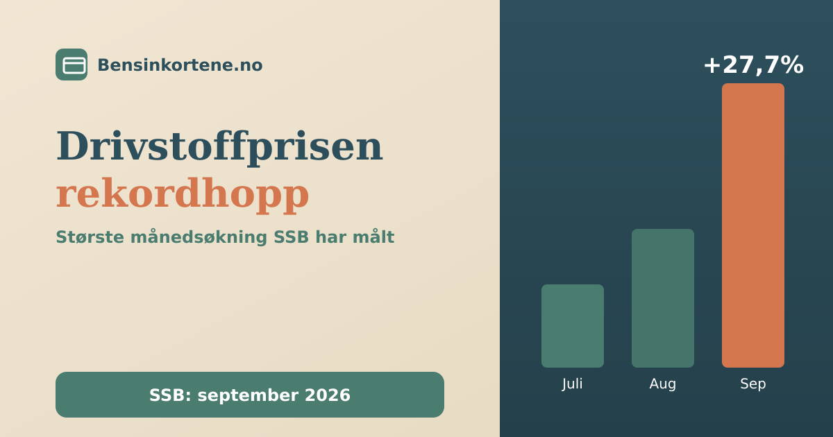En stigende søyle ved siden av en bensinpumpe og et bensinkort i sage-grønn, terrakotta og beige, som illustrerer drivstoffprisens rekordhopp på 27,7 prosent i september 2026
