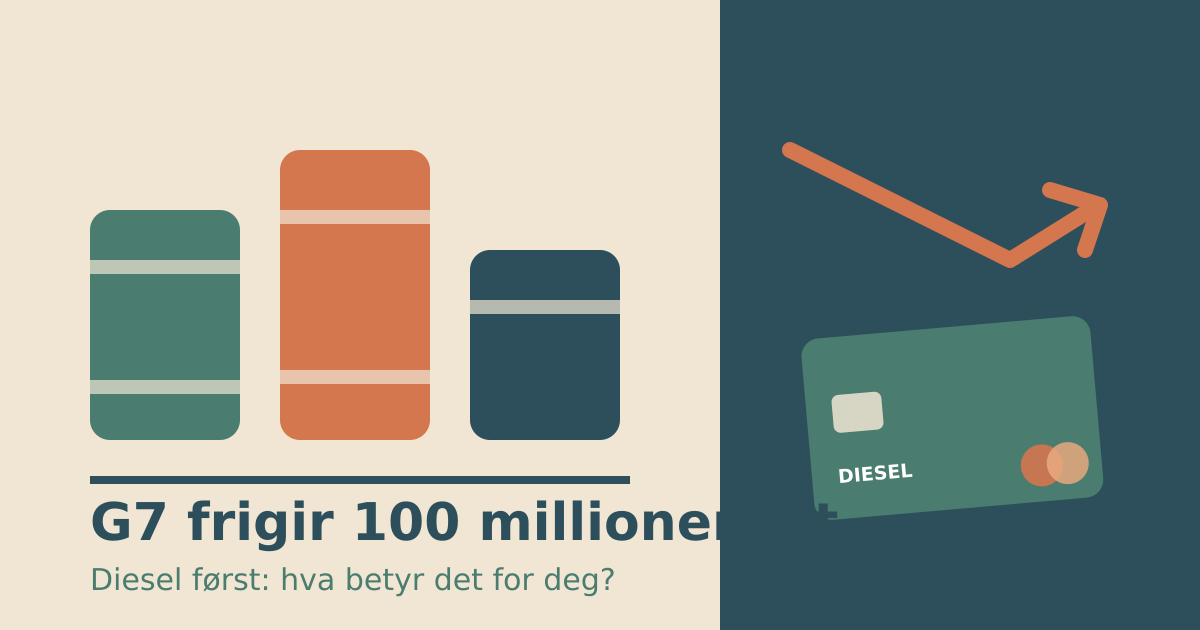 En dieselpumpe ved siden av et oljefat med en nedadgående pil og et bensinkort, i sage-grønn, terrakotta og beige, som illustrerer at G7 frigir dieselreserver i oktober 2026