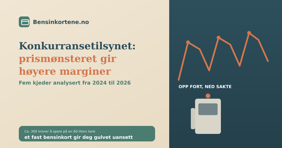 En sikksakk-graf som viser prisøkninger og gradvis prisfall gjennom uken ved siden av en bensinpumpe og et bensinkort, i sage-grønn, terrakotta og beige, som illustrerer prismønsteret Konkurransetilsynet har avdekket