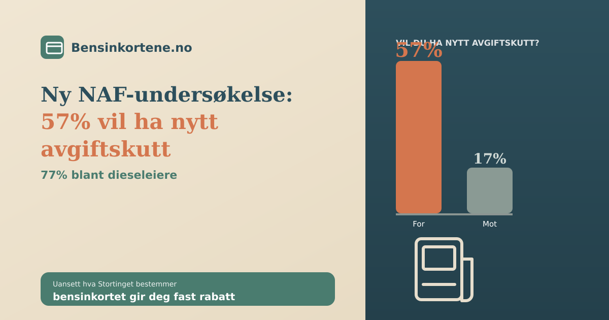 En meningsmåling med stemmer for og mot vises som søyler ved siden av en bensinpumpe og et bensinkort, i sage-grønn, terrakotta og beige, som illustrerer flertallet som vil ha nytt avgiftskutt på drivstoff