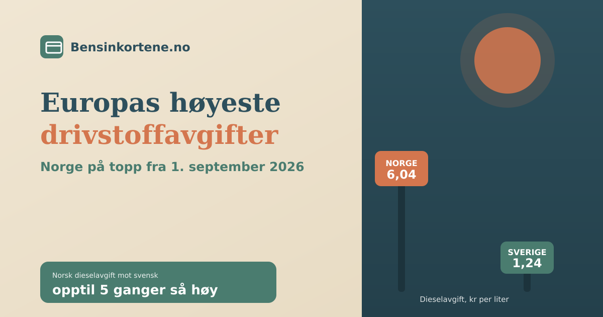 Et norsk prisskilt for drivstoff ved siden av et svensk, med Norges pris klart høyest, i sage-grønn, terrakotta og beige, som illustrerer at Norge har Europas høyeste drivstoffavgifter