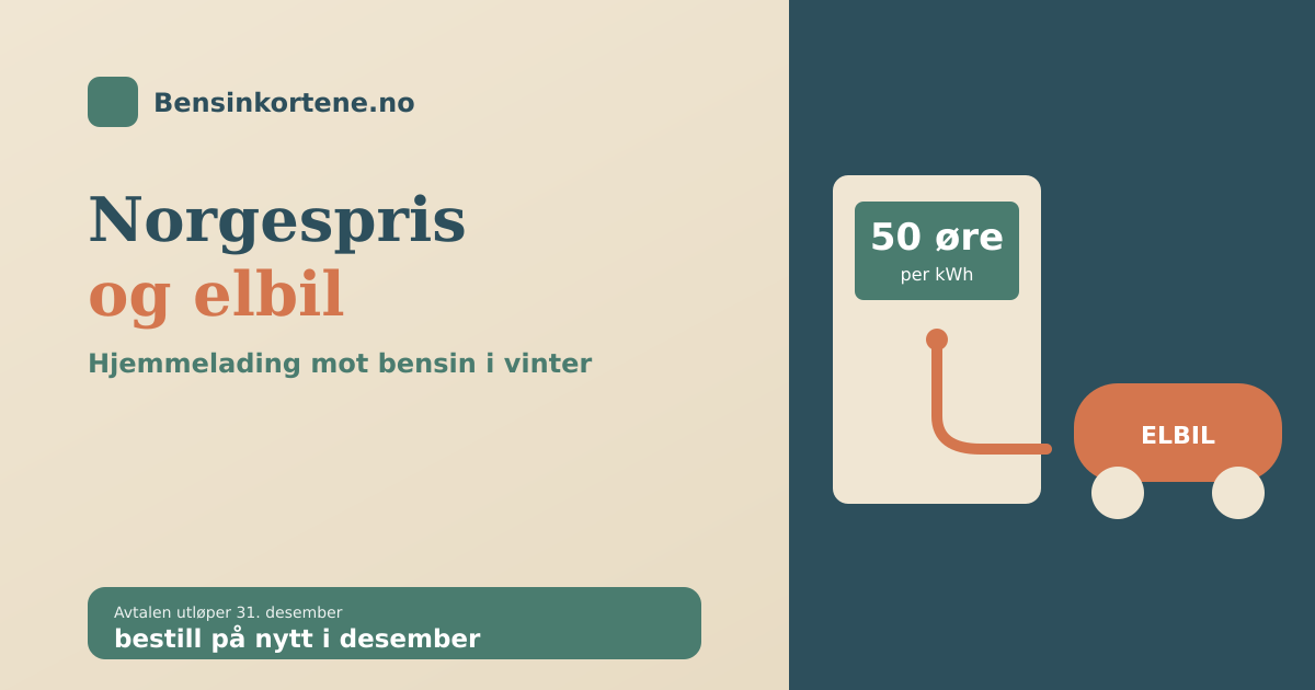 Elbil koblet til en ladeboks hjemme ved siden av en bensinpumpe og et bensinkort, i sage-grønn, terrakotta og beige, som illustrerer Norgespris og elbil-lading vinteren 2026