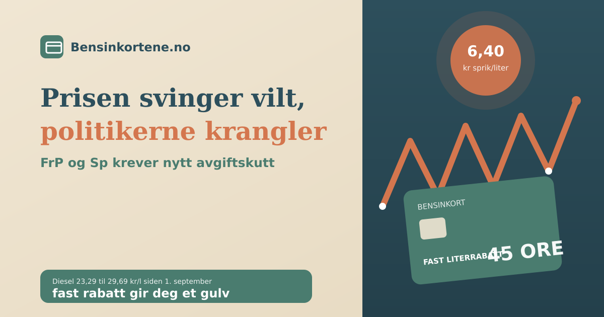 Et bensinkort med fast literrabatt foran en priskurve som hopper opp og ned, i sage-grønn, terrakotta og beige, som illustrerer ville prissvingninger på pumpa og krav om nytt avgiftskutt i september 2026