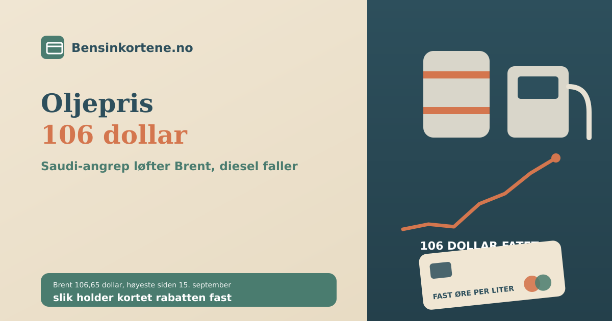 Et oljefat med en stigende prisgraf ved siden av en bensinpumpe og et bensinkort, i sage-grønn, terrakotta og beige, som illustrerer oljepris 106 dollar i oktober 2026