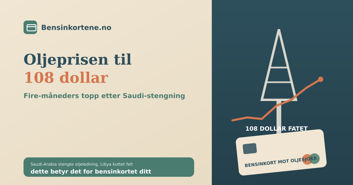En oljeplattform og en stigende prisgraf mot 108 dollar fatet ved siden av en bensinpumpe og et bensinkort, i sage-grønn, terrakotta og beige, som illustrerer oljesjokket i september 2026