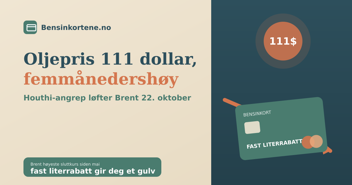 Et oljefat med en prismåler som peker på 111 ved siden av en bensinpumpe og et bensinkort, i sage-grønn, terrakotta og beige, som illustrerer oljepris 111 dollar i oktober 2026