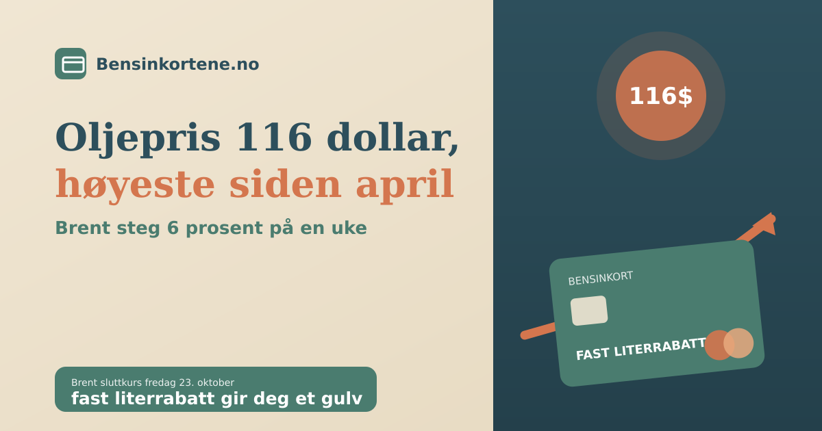Et oljefat med en prismåler som peker på 116 ved siden av en bensinpumpe og et bensinkort, i sage-grønn, terrakotta og beige, som illustrerer oljepris 116 dollar i oktober 2026