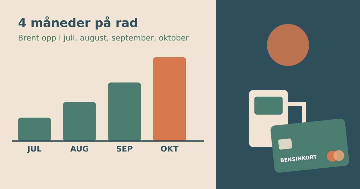 Et kalenderark med fire stigende søyler ved siden av en bensinpumpe og et bensinkort, i sage-grønn, terrakotta og beige, som illustrerer oljepris fjerde måned på rad