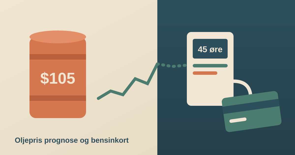 Et oljefat ved siden av en bensinpumpe og et bensinkort i sage-grønn, terrakotta og beige, som illustrerer oljepris prognose og bensinkort i oktober 2026