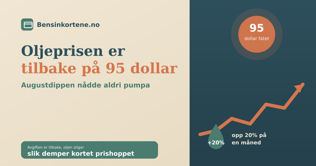 En stigende oljepris-graf ved siden av en bensinpumpe og et bensinkort, i sage-grønn, terrakotta og beige, som illustrerer at oljeprisen er tilbake på 95 dollar i september 2026