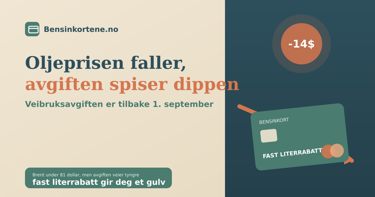 Fallende oljepris-graf ved siden av en bensinpumpe og et bensinkort, i sage-grønn, terrakotta og beige, som illustrerer at oljeprisen faller mens veibruksavgiften kommer tilbake 1. september