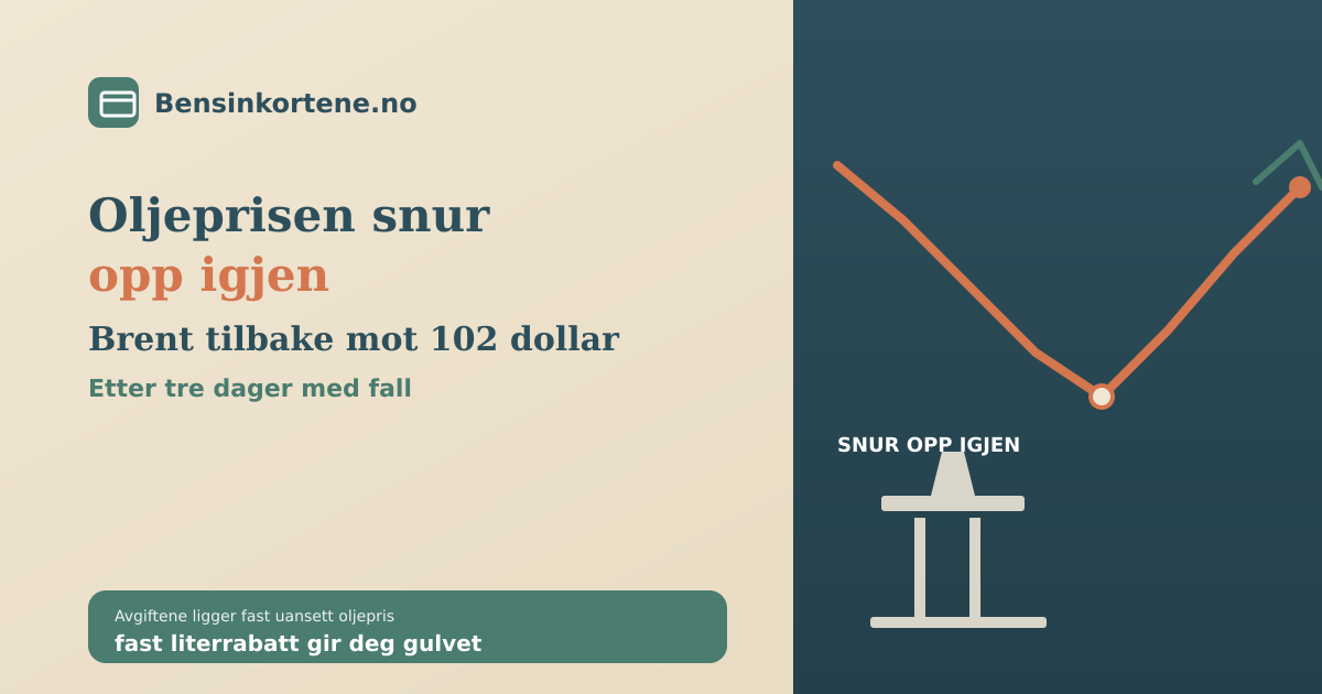 En priskurve som først faller og så snur oppover mot 102 dollar, ved siden av en oljeplattform-silhuett og et bensinkort, i sage-grønn, terrakotta og beige, som illustrerer at oljeprisen snur opp igjen i september 2026