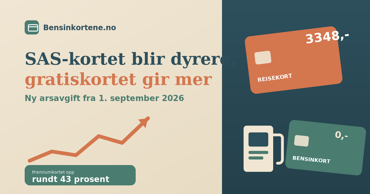 Et reisekredittkort med stigende prislapp ved siden av en bensinpumpe og et gratis bensinkort, i sage-grønn, terrakotta og beige, som illustrerer at SAS EuroBonus Mastercard blir dyrere i september 2026