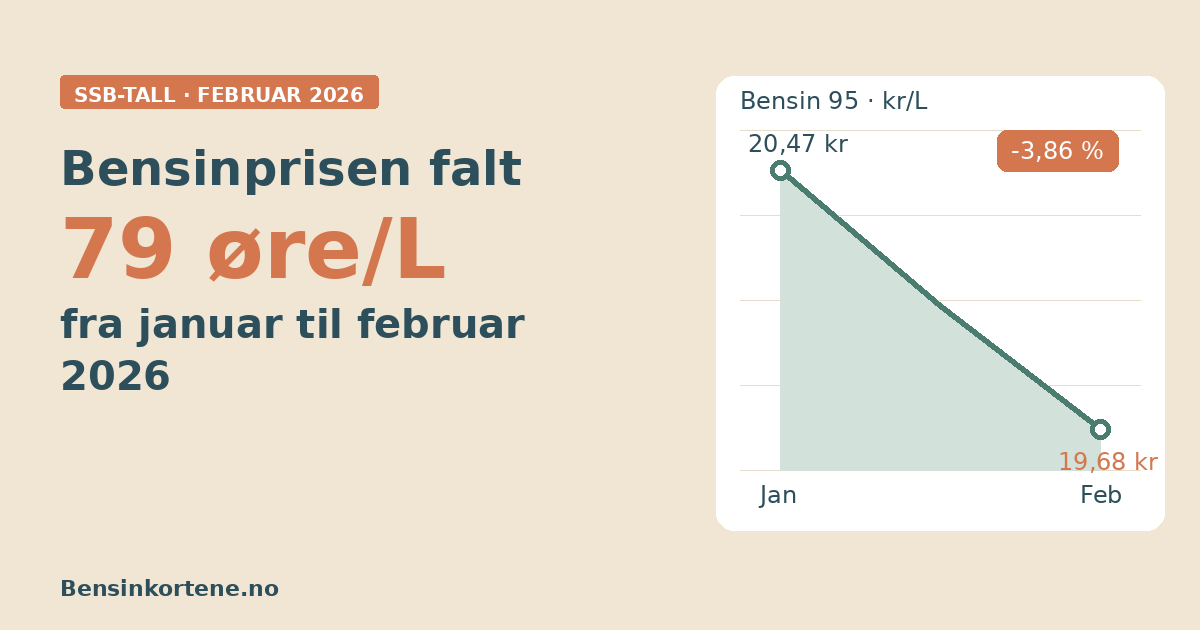 Infografikk som viser bensinprisen som faller fra 20,47 til 19,68 kr/L fra januar til februar 2026 ifølge SSB